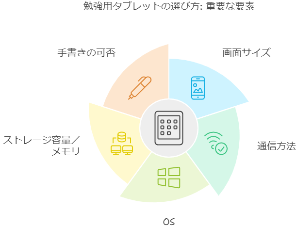 勉強 タブレット 選び方